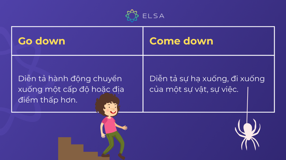 Cách phân biệt go down với come down Cách phân biệt go down với come down
