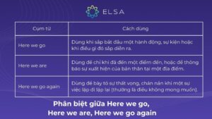 Here We Go: Định nghĩa, cách sử dụng và ví dụ trong tiếng Anh