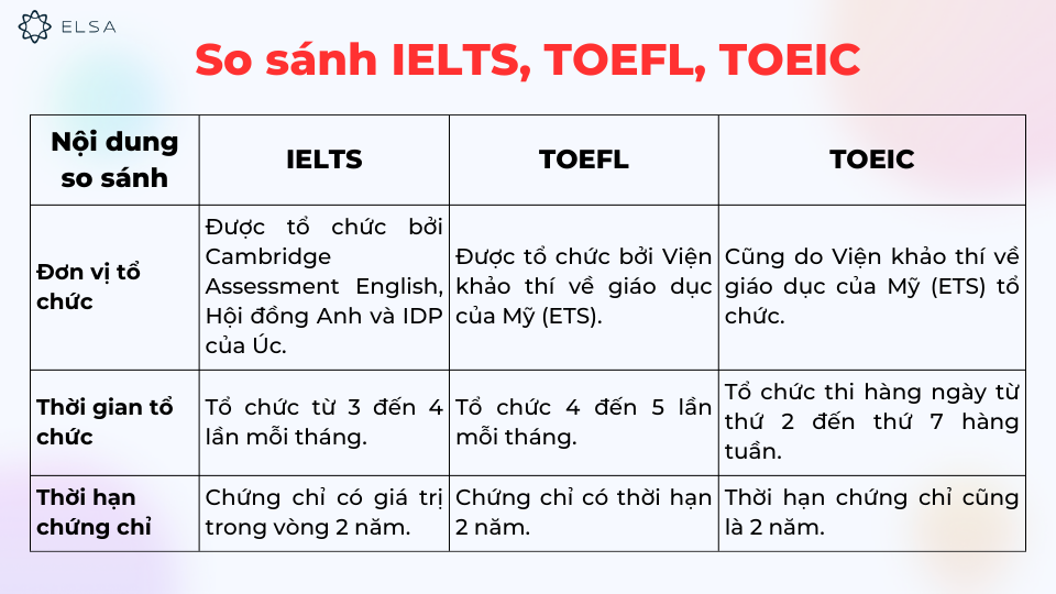 Bạn nên so sánh IELTS, TOEFL, TOEIC về các khía cạnh lệ phí thi,… trước khi lựa chọn