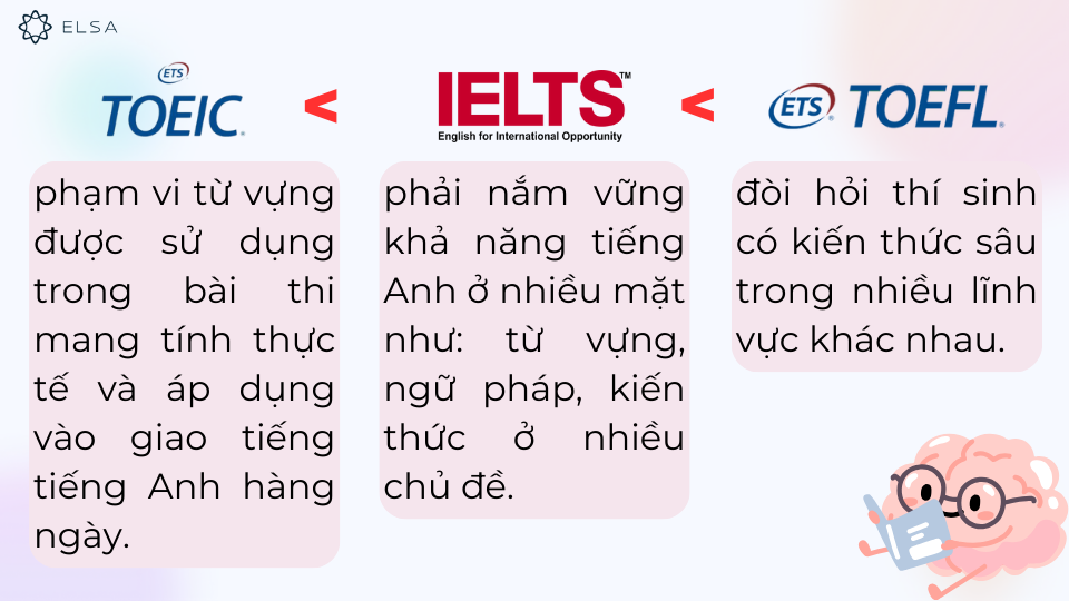 TOEFL đang là chứng chỉ khó nhất trong 3 chứng chỉ do đòi hỏi thí sinh phải có kiến thức sâu rộng hơn