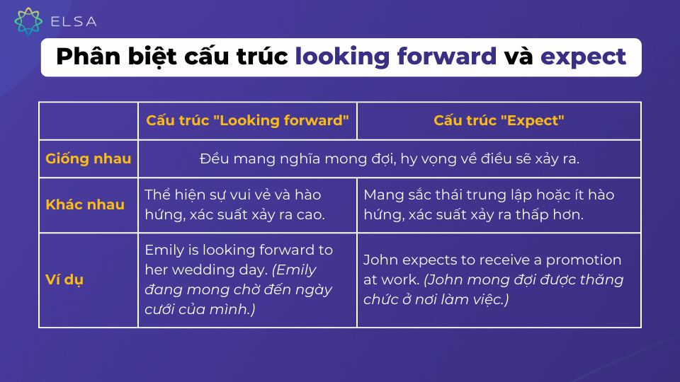 Phân biệt cấu trúc looking forward và expect Phân biệt cấu trúc looking forward và expect