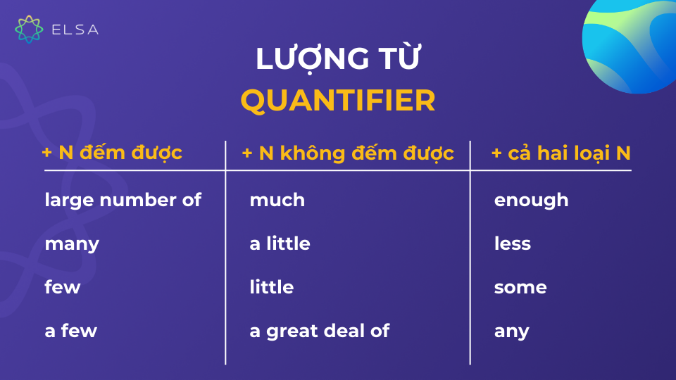 Có ba loại lượng từ chính trong tiếng Anh