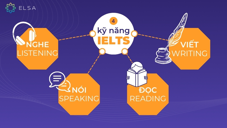 Kỳ thi IELTS bao gồm bốn phần thi tương ứng với bốn kỹ năng chính