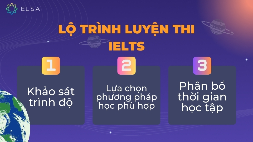 Việc luyện thi IELTS đòi hỏi một kế hoạch rõ ràng và xây dựng lộ trình phù hợp với từng cá nhân