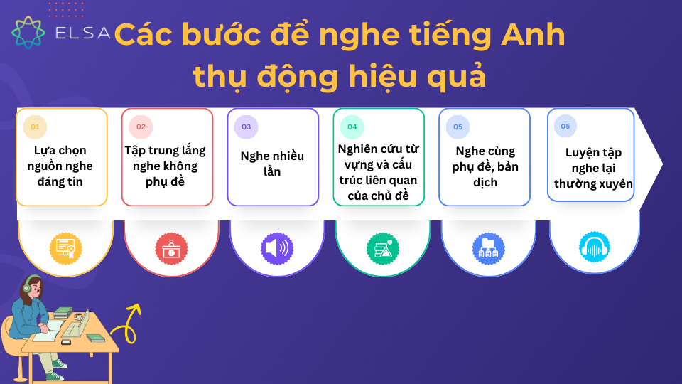 Các bước để nghe tiếng Anh thụ động hiệu quả Các bước để nghe tiếng Anh thụ động hiệu quả