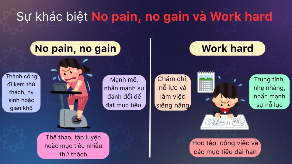Work hard là nỗ lực chăm chỉ, còn No pain, no gain là chấp nhận đánh đổi