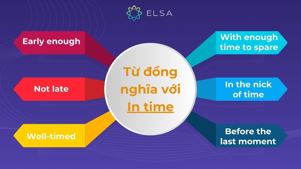 Các từ đồng nghĩa với In time