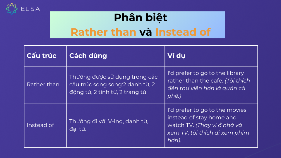 Cách phân biệt “Rather than” và “Instead of” Cách phân biệt “Rather than” và “Instead of”
