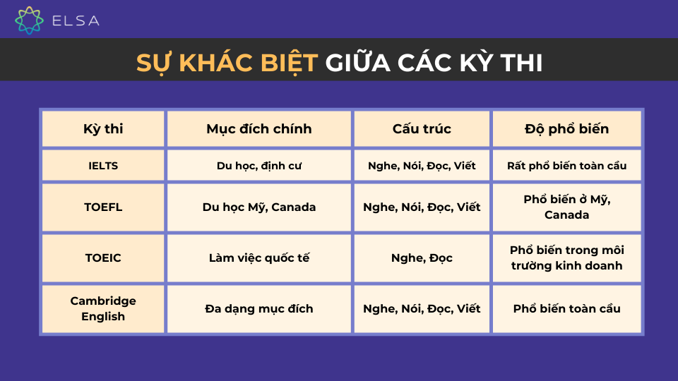 Sự khác biệt giữa các kỳ thi:
