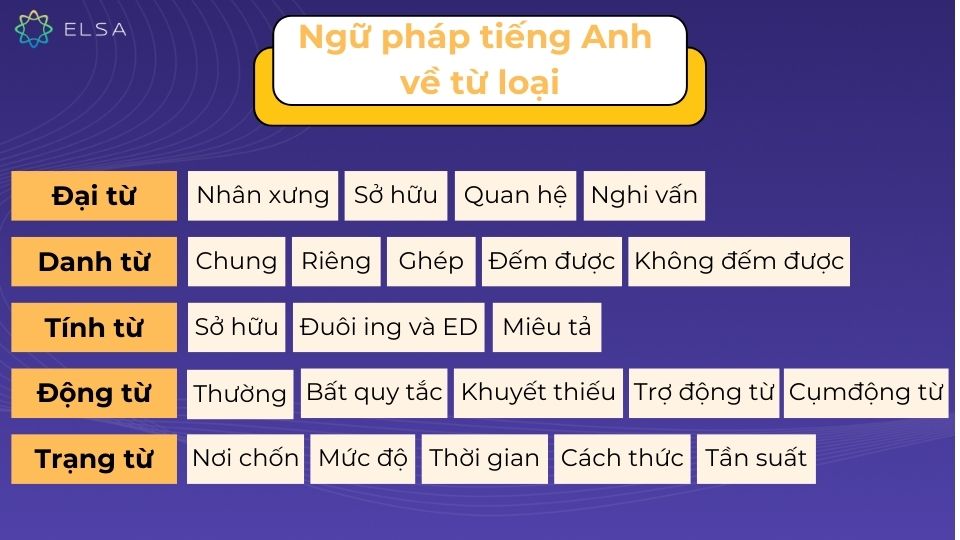 Ngữ pháp tiếng Anh về từ loại phần 1 Ngữ pháp tiếng Anh về từ loại phần 1