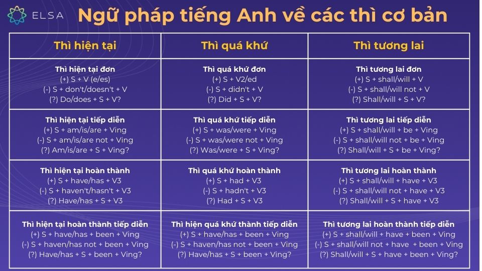 Ngữ pháp tiếng Anh về 12 thì cơ bản Ngữ pháp tiếng Anh về 12 thì cơ bản