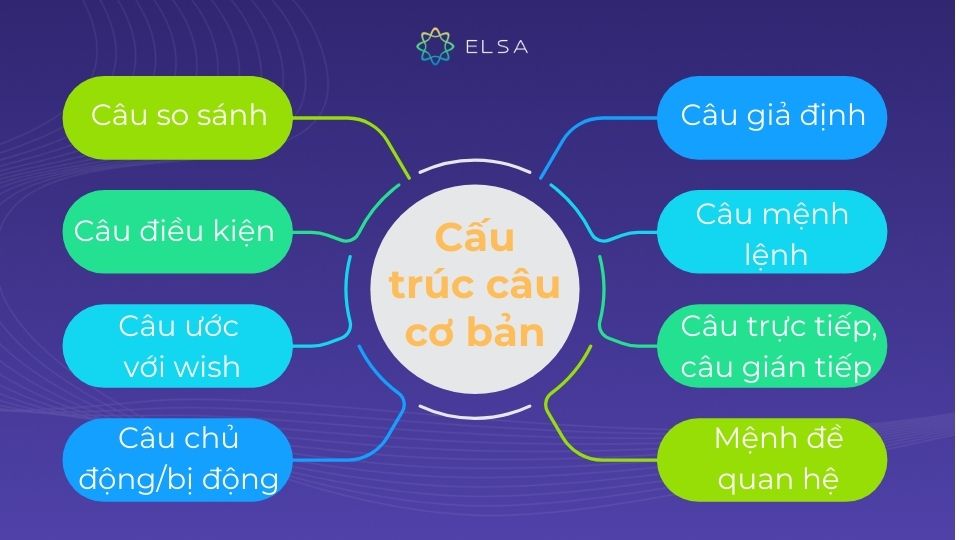 Cấu trúc câu cơ bản trong tiếng Anh Cấu trúc câu cơ bản trong tiếng Anh