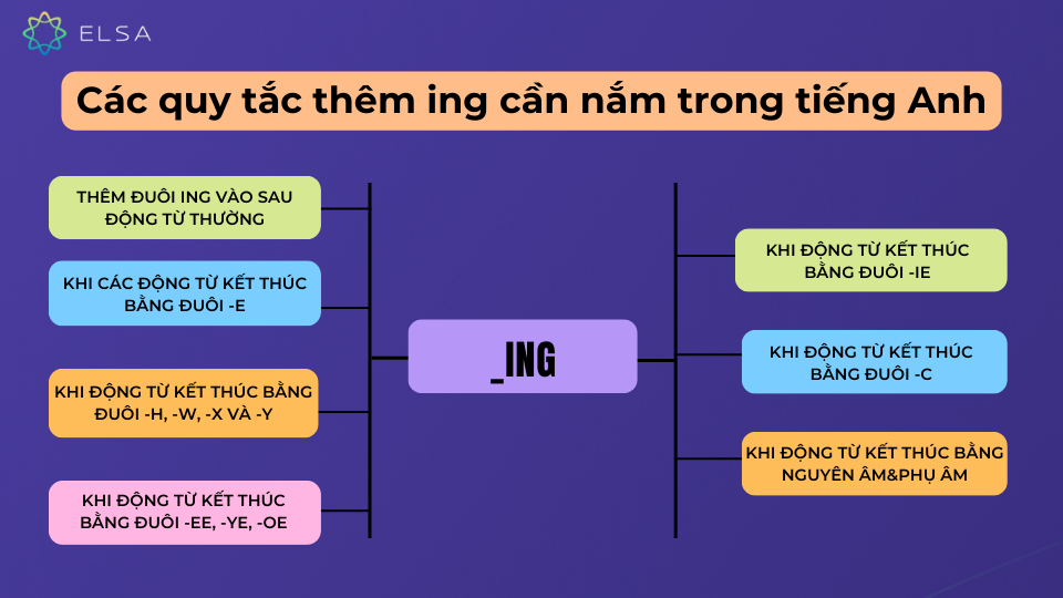 7 quy tắc thêm “ing” cần nắm trong tiếng Anh 7 quy tắc thêm “ing” cần nắm trong tiếng Anh