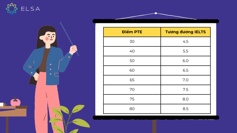 Bảng điểm quy đổi PTE sang IELTS Bảng điểm quy đổi PTE sang IELTS