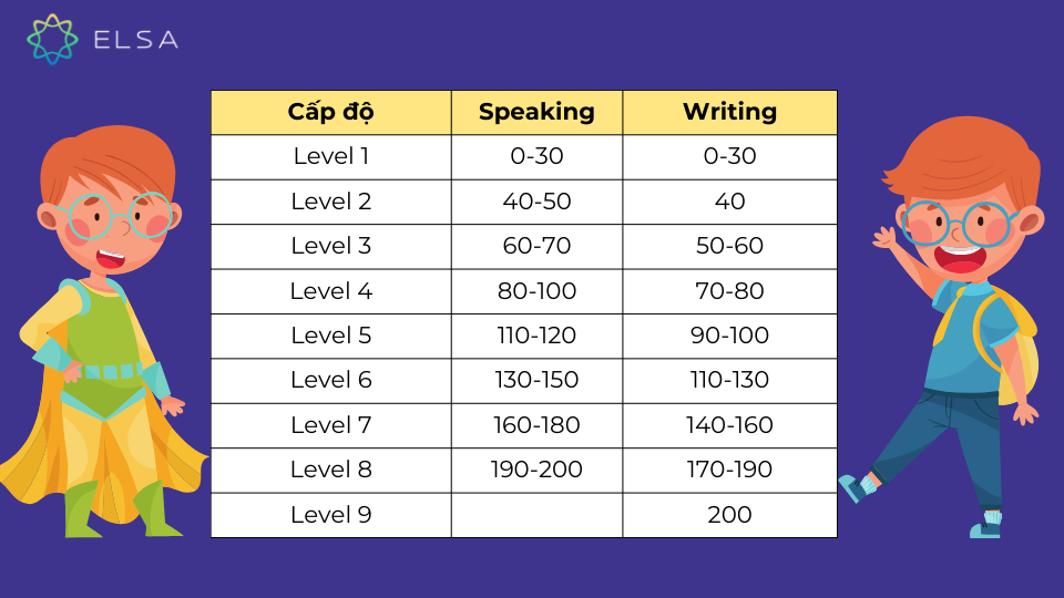 Bảng thang điểm TOEIC Speaking và Writing Bảng thang điểm TOEIC Speaking và Writing