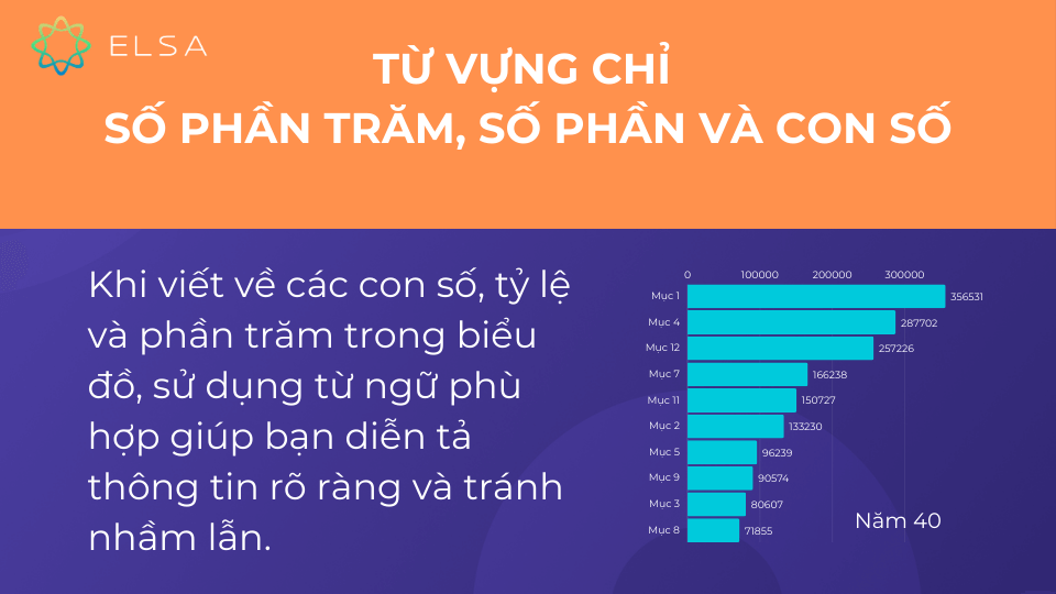 Sử dụng từ vựng chỉ số phần trăm, số phần và con số phù hợp giúp bạn diễn tả thông tin rõ ràng và tránh nhầm lẫn Sử dụng từ vựng chỉ số phần trăm, số phần và con số phù hợp giúp bạn diễn tả thông tin rõ ràng và tránh nhầm lẫn