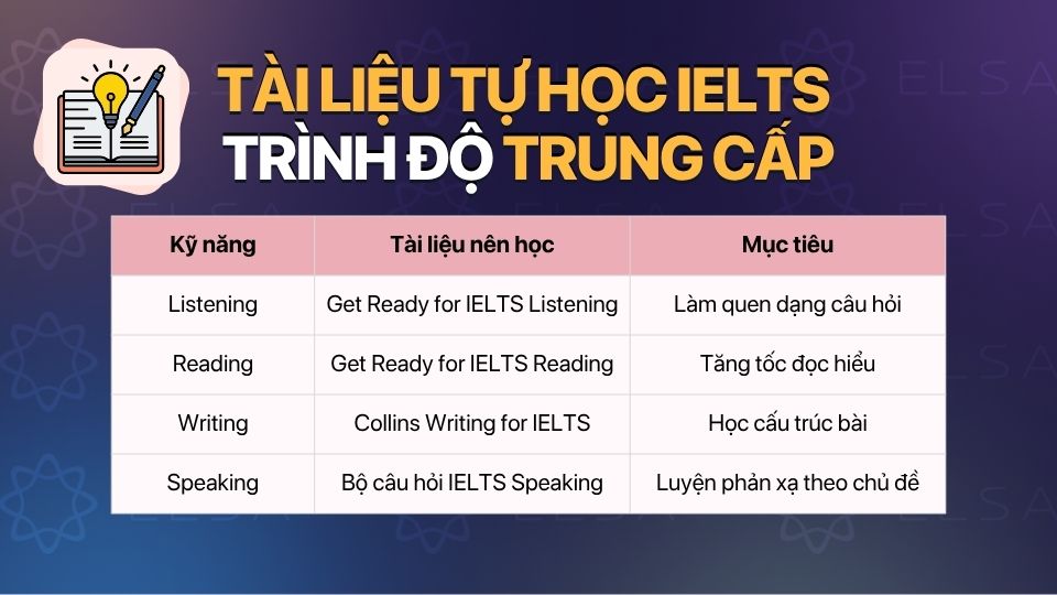 Sách luyện IELTS Listening Reading Writing Speaking trình độ trung cấp Sách luyện IELTS Listening Reading Writing Speaking trình độ trung cấp