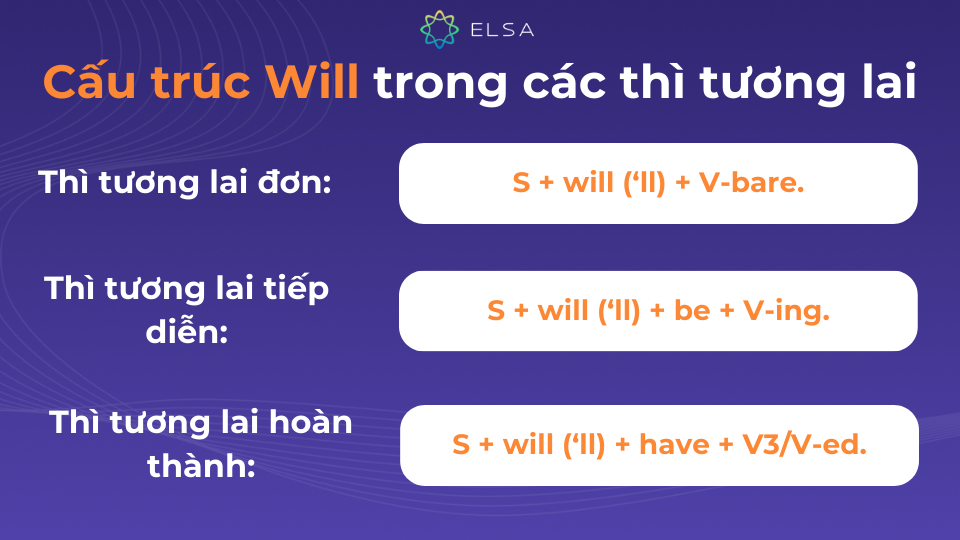 Cấu trúc Will trong các thì tương lai Cấu trúc Will trong các thì tương lai