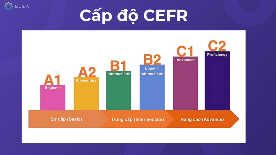 Chi tiết thang điểm của chứng chỉ CEFR Chi tiết thang điểm của chứng chỉ CEFR