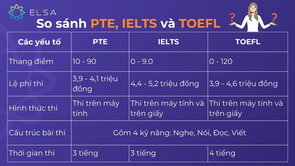 Chứng chỉ PTE là gì? Tổng hợp thông tin chi tiết về chứng chỉ PTE Bảng so sánh PTE, IELTS và TOEFL