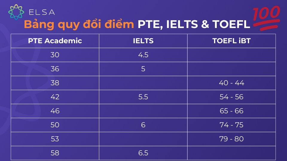 Chứng chỉ PTE là gì? Tổng hợp thông tin chi tiết về chứng chỉ PTE Bảng quy đổi điểm bài thi PTE với IELTS và TOEFL
