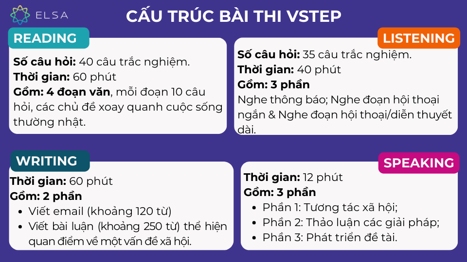 Cấu trúc từng phần thi của VSTEP Cấu trúc từng phần thi của VSTEP