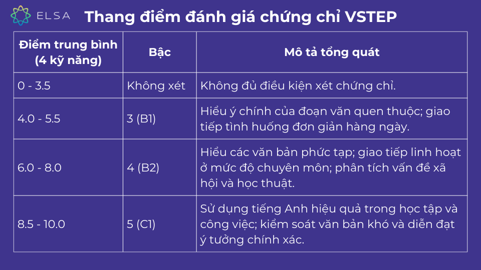 Thang điểm đánh giá của chứng chỉ VSTEP Thang điểm đánh giá của chứng chỉ VSTEP