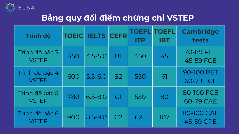 Bảng quy đổi điểm của chứng chỉ VSTEP Bảng quy đổi điểm của chứng chỉ VSTEP