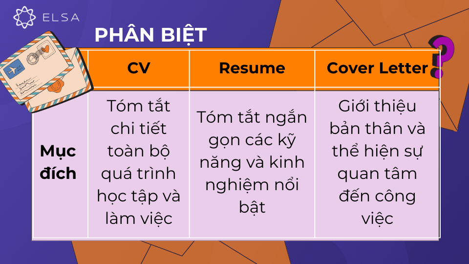 Mặc dù đều là những tài liệu quan trọng nhưng CV, Resume và Cover Letter có những điểm khác biệt rõ rệt Mặc dù đều là những tài liệu quan trọng nhưng CV, Resume và Cover Letter có những điểm khác biệt rõ rệt