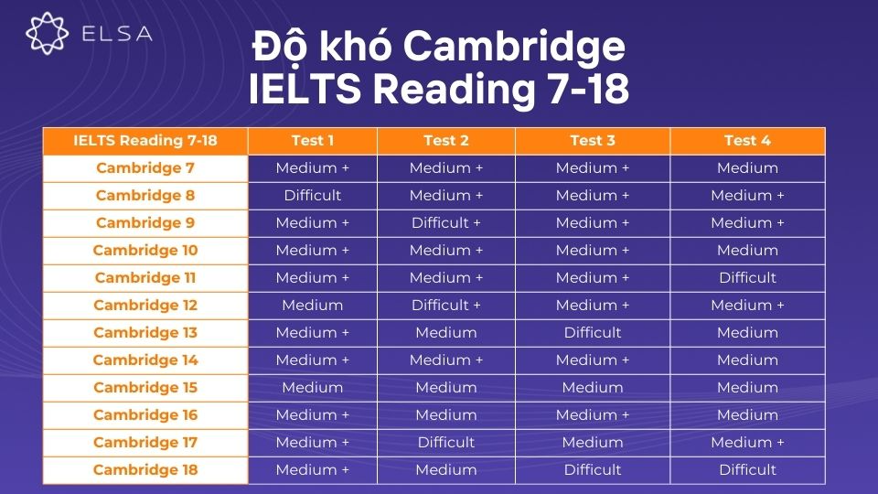 Độ khó Cambridge IELTS Reading 7-18 Độ khó Cambridge IELTS Reading 7-18