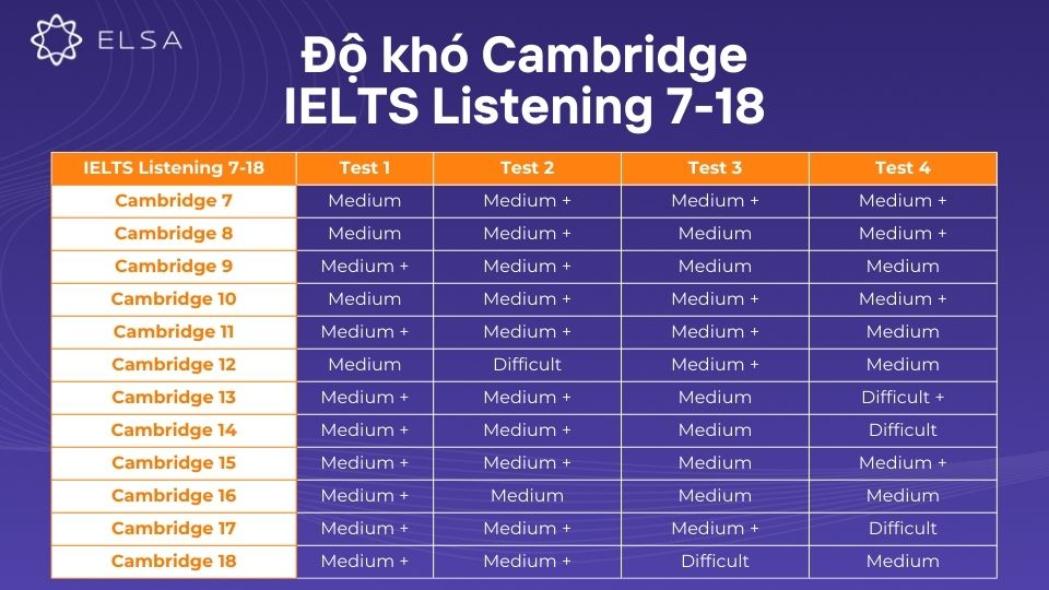 Độ khó Cambridge IELTS Listening 7-18 Độ khó Cambridge IELTS Listening 7-18