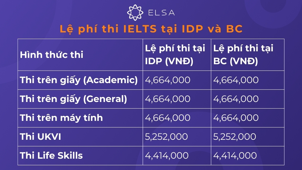Lệ phí thi IELTS tại IDP và BC Lệ phí thi IELTS tại IDP và BC