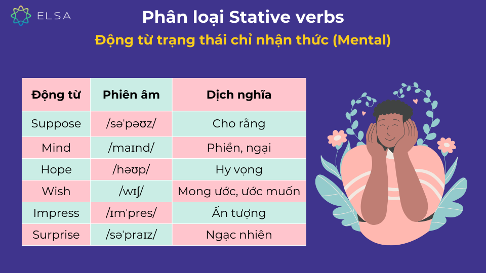 Một số động từ trạng thái chỉ nhận thức (Mental) Một số động từ trạng thái chỉ nhận thức (Mental)