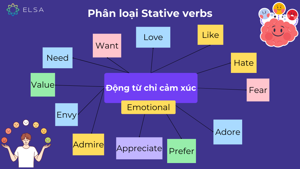 Động từ chỉ cảm xúc (Emotional) dùng để thể hiện cảm xúc cá nhân Động từ chỉ cảm xúc (Emotional) dùng để thể hiện cảm xúc cá nhân