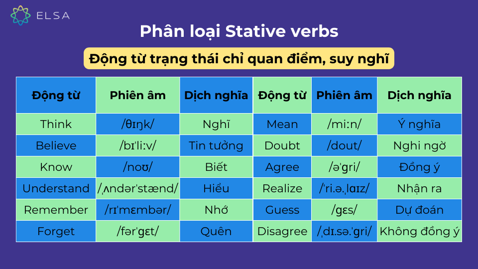 Động từ trạng thái chỉ quan điểm miêu tả ý thức, tư duy hoặc cách suy nghĩ của con người Động từ trạng thái chỉ quan điểm miêu tả ý thức, tư duy hoặc cách suy nghĩ của con người