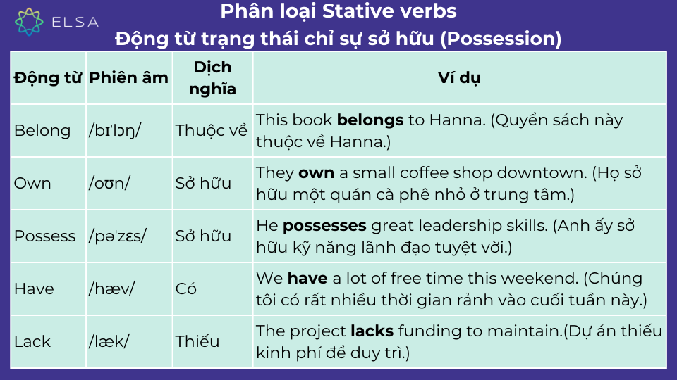 Một số động từ trạng thái chỉ sự sở hữu (Possession) Một số động từ trạng thái chỉ sự sở hữu (Possession)