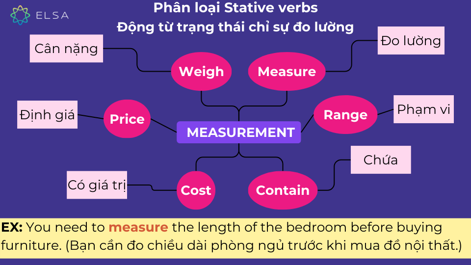 trạng thái chỉ sự đo lường (Measurement) thường dùng để chỉ các trạng thái đo lường hoặc kích thước. Trạng thái chỉ sự đo lường (Measurement) thường dùng để chỉ các trạng thái đo lường hoặc kích thước