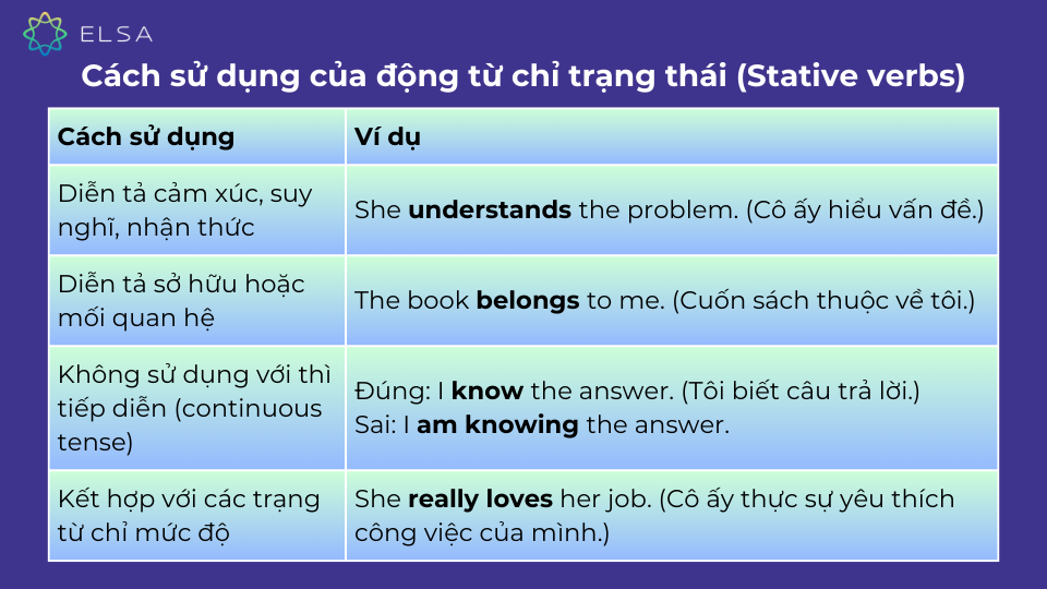 Cách sử dụng của động từ chỉ trạng thái (Stative verbs) Cách sử dụng của động từ chỉ trạng thái (Stative verbs)