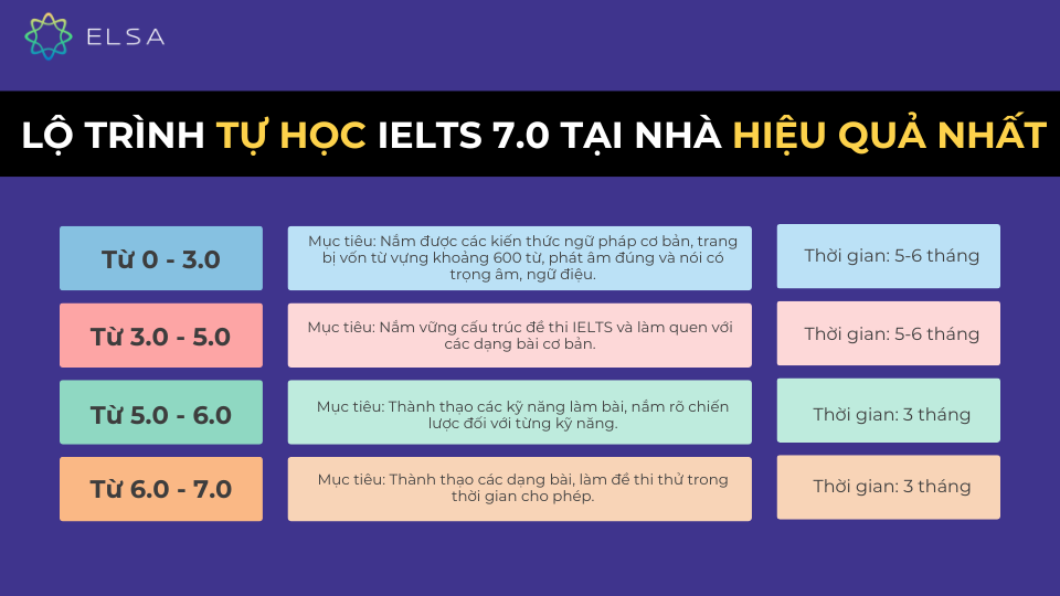 Lộ trình tự học IELTS 7.0 tại nhà hiệu quả nhất Lộ trình tự học IELTS 7.0 tại nhà hiệu quả nhất