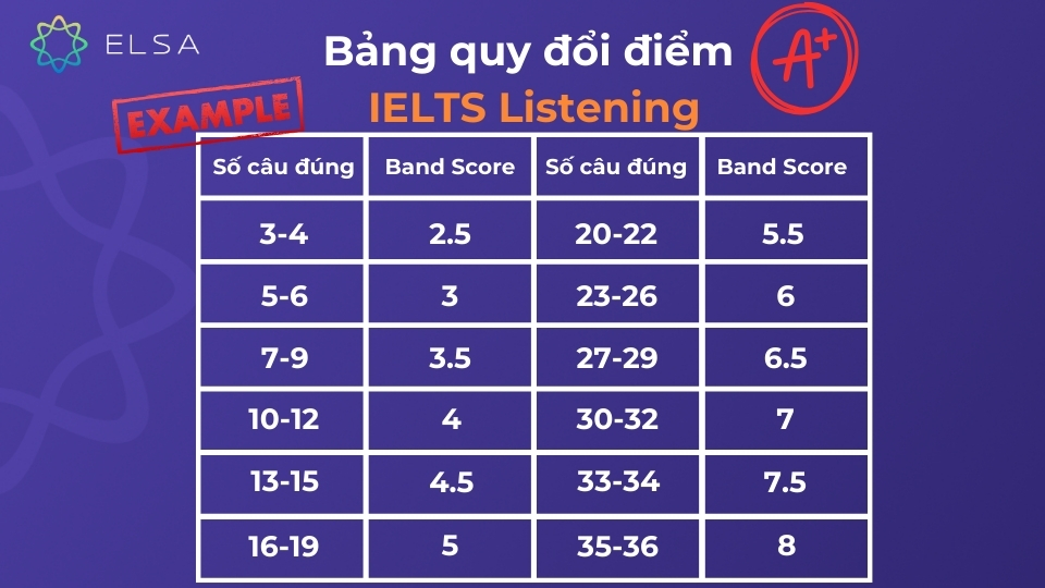 Bảng quy đổi điểm IELTS Listening chi tiết Bảng quy đổi điểm IELTS Listening chi tiết