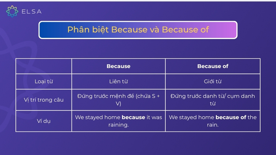 Phân biệt Because và Because of