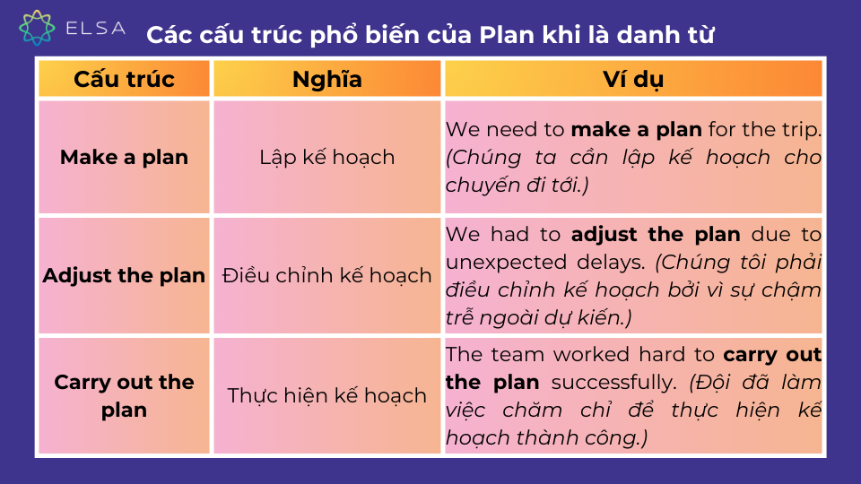 Các cấu trúc phổ biến của plan khi là danh từ Các cấu trúc phổ biến của plan khi là danh từ