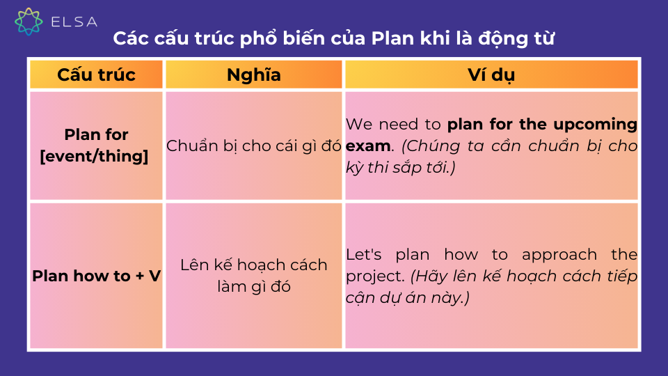 Các cấu trúc phổ biến của plan khi là động từ Các cấu trúc phổ biến của plan khi là động từ