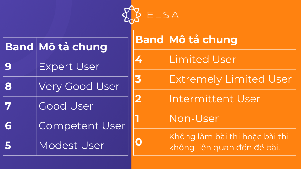 Thang điểm IELTS Writing từ 0 đến 9