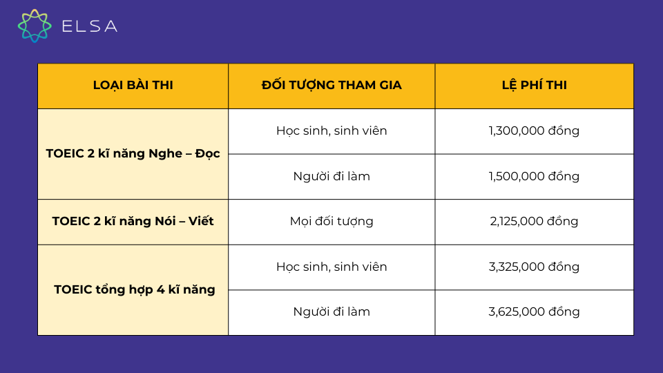 Cập nhật lệ phí thi TOEIC và đăng ký thi mới nhất Cập nhật lệ phí thi TOEIC và đăng ký thi mới nhất