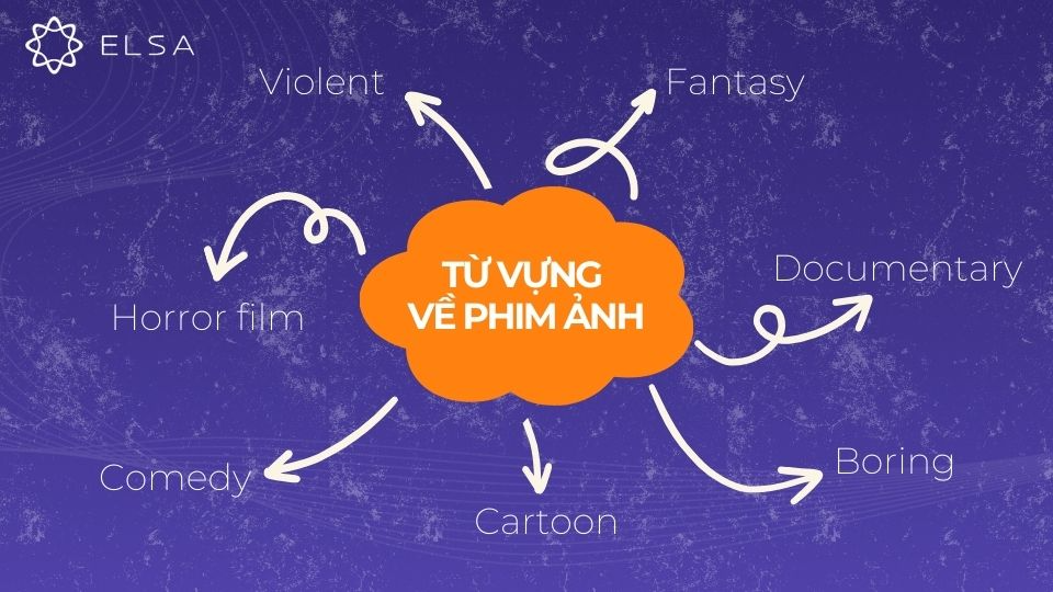 Từ vựng về phim ảnh bằng tiếng Anh Từ vựng về phim ảnh bằng tiếng Anh