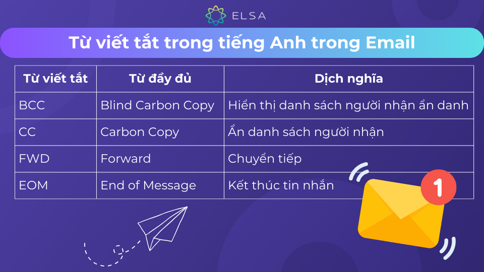 Một số từ viết tắt tiếng Anh trong email Một số từ viết tắt tiếng Anh trong email