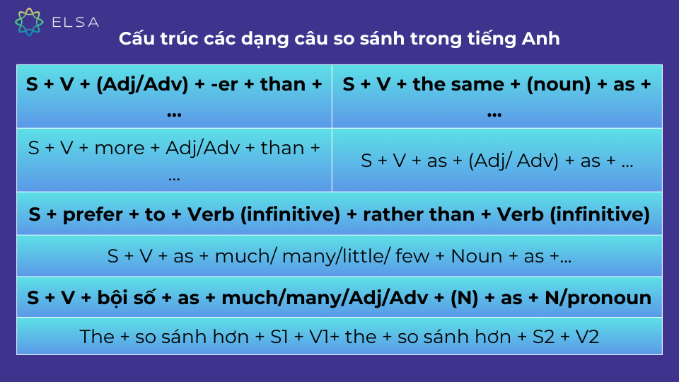 Cấu trúc các dạng câu so sánh trong tiếng Anh Cấu trúc các dạng câu so sánh trong tiếng Anh
