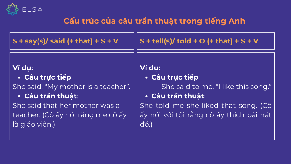 Các cấu trúc câu trần thuật trong tiếng Anh Các cấu trúc câu trần thuật trong tiếng Anh
