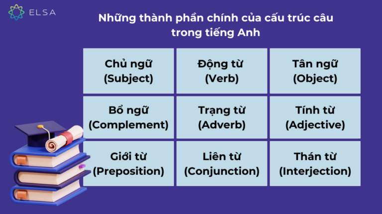 Tổng hợp cấu trúc câu trong tiếng Anh thông dụng nhất, kèm ví dụ